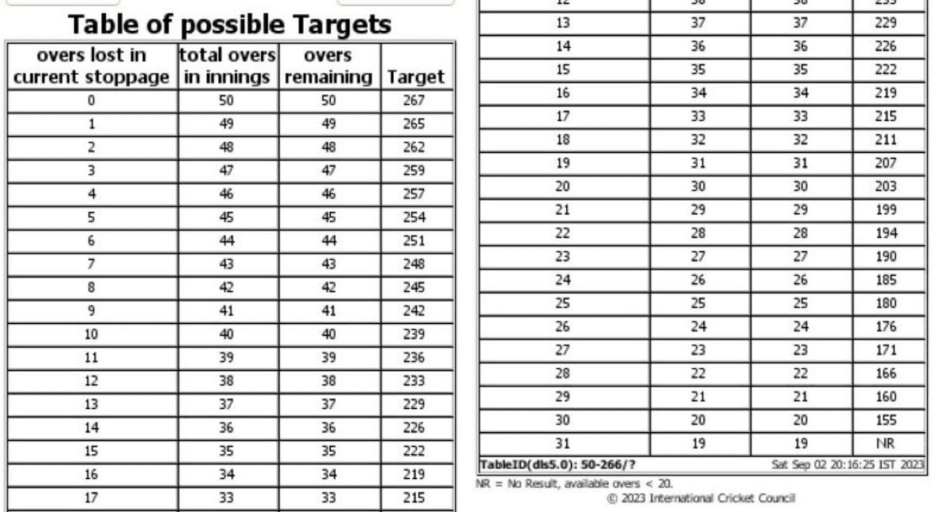 Pakistan's overall target against India in the 2023 Asia Cup showdown as per the DLS method.